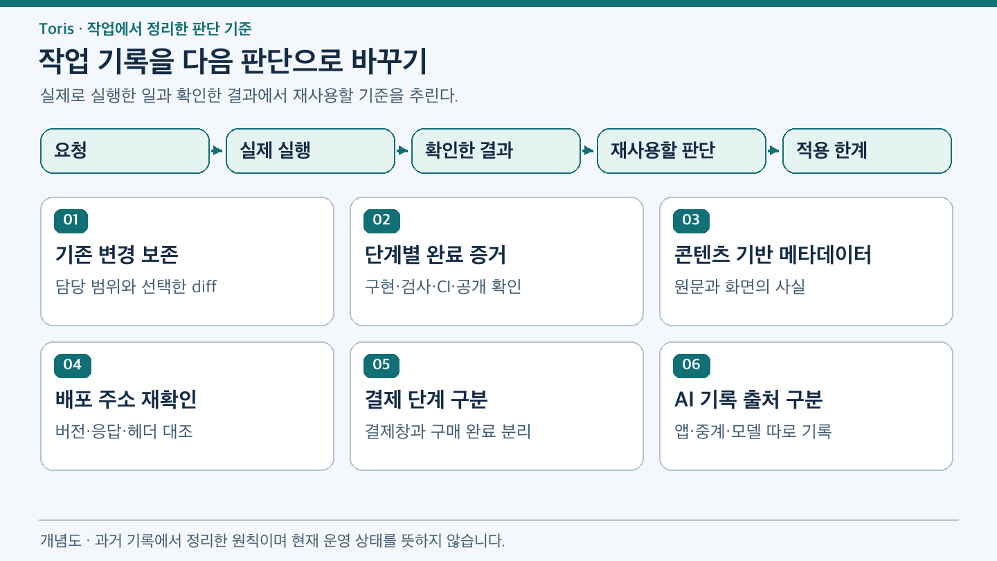 요청, 실제 실행, 확인한 결과, 재사용할 판단, 적용 한계를 정리한 뒤 기존 변경 보존, 완료 증거, 콘텐츠 메타데이터, 배포 주소 확인, 결제 검증, AI 기록 출처의 여섯 기준으로 연결한다.