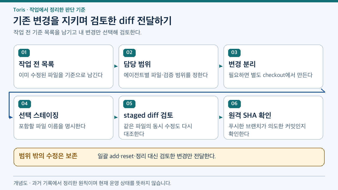 작업 전 변경 목록, 담당 범위, 변경 분리, 선택 스테이징, staged diff 검토, 원격 SHA 확인을 차례로 수행하며 범위 밖 수정은 보존한다.