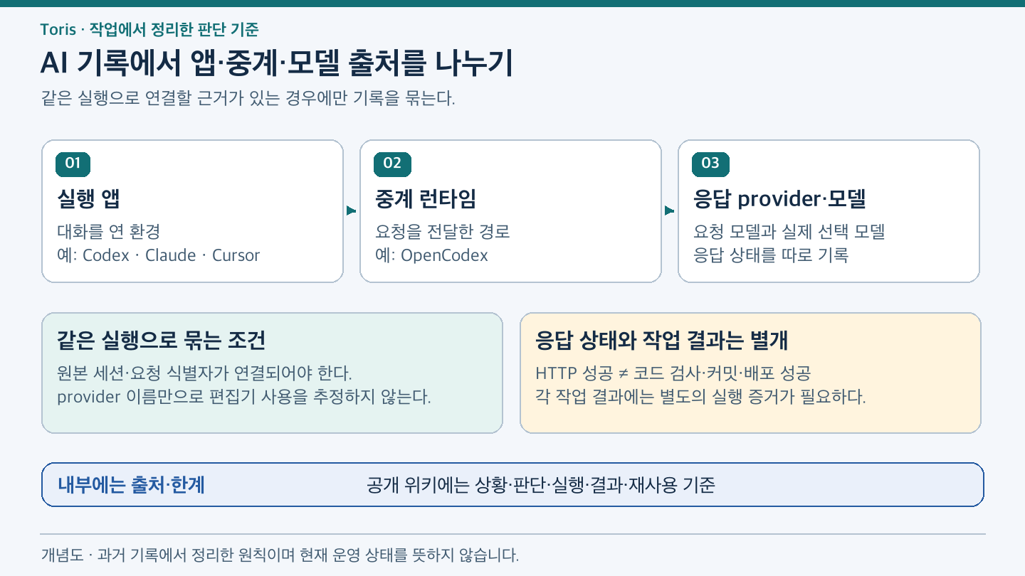 AI 대화를 연 실행 앱, 요청을 전달한 OpenCodex 같은 중계 런타임, 실제 provider와 모델을 따로 기록한다. 세션과 요청 식별자가 연결될 때만 같은 실행으로 묶고 HTTP 성공을 코드 검사나 배포 성공의 증거로 쓰지 않는다.