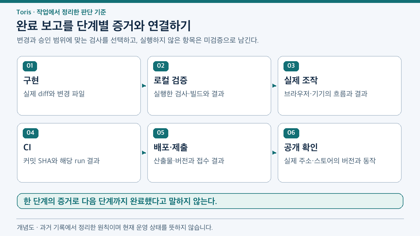 구현은 diff, 로컬 검증은 검사 결과, 실제 조작은 브라우저나 기기 흐름, CI는 커밋과 run, 배포 제출은 산출물과 접수, 공개 확인은 실제 주소나 스토어의 버전으로 각각 증명한다.