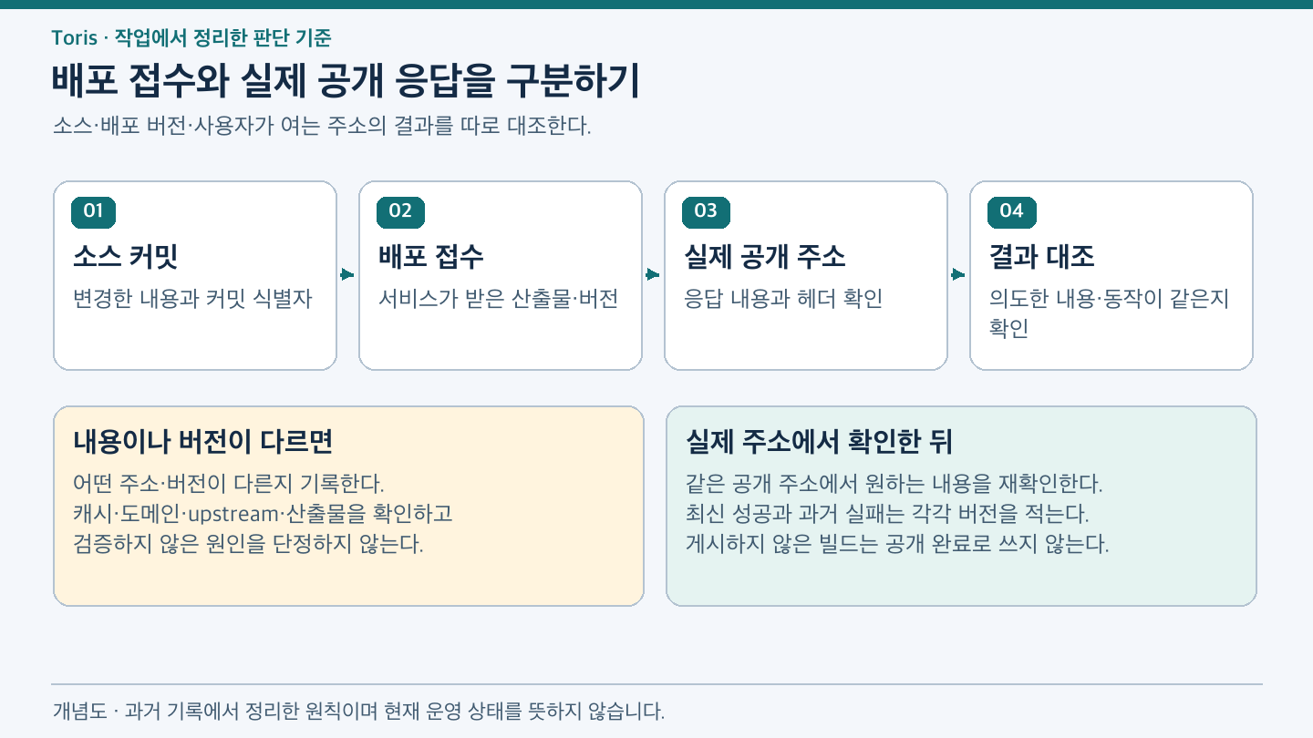 소스 커밋, 서비스의 배포 접수, 실제 공개 주소의 내용과 헤더, 의도한 결과 대조를 구분한다. 불일치하면 원인을 확인하고 같은 실제 주소를 재검증한 뒤 공개 반영을 보고한다.