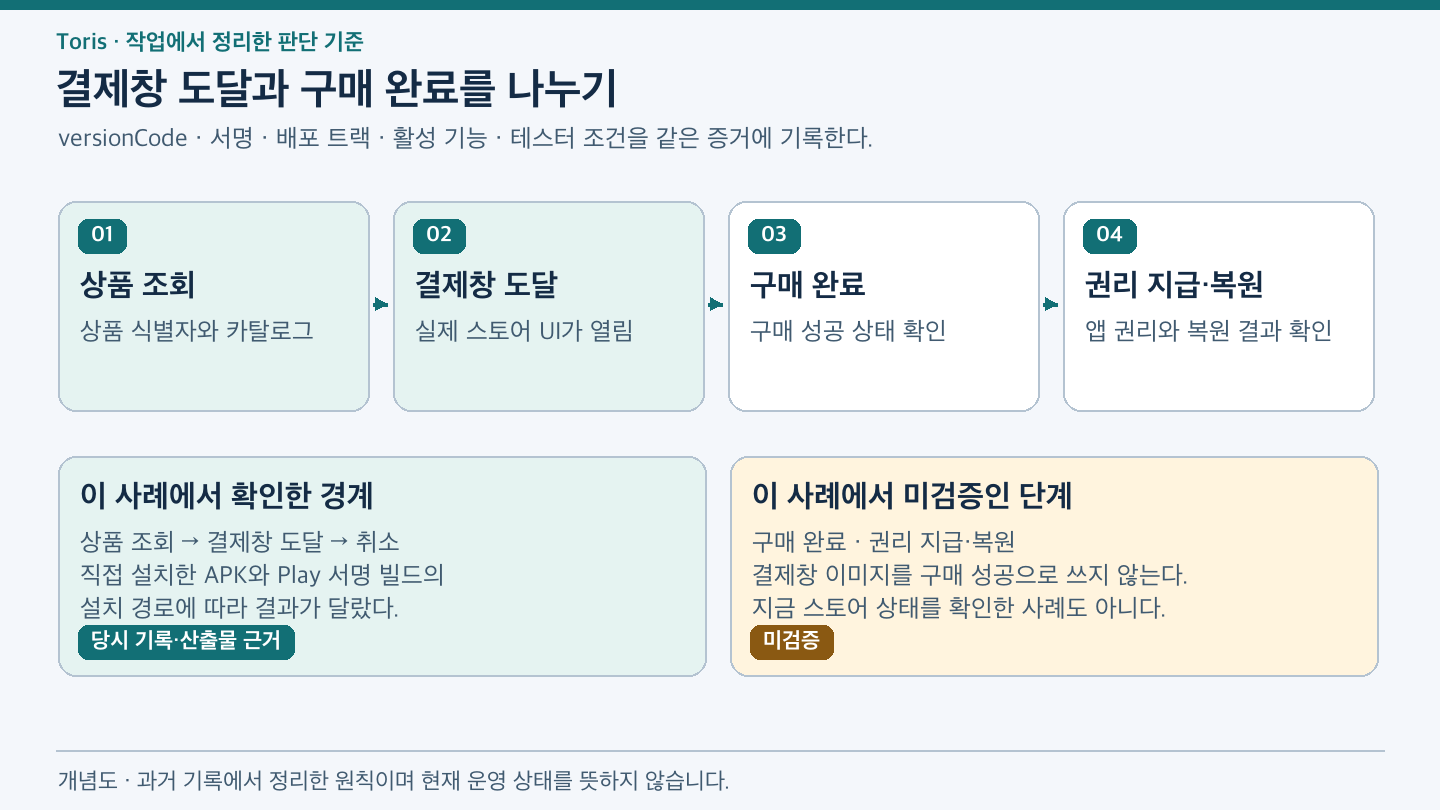 결제 단계는 상품 조회, 결제창 도달, 구매 완료, 권리 지급과 복원으로 나뉜다. 이 사례는 결제창 도달 뒤 취소까지 확인했으며 구매 완료와 권리 지급 및 복원은 미검증이다.