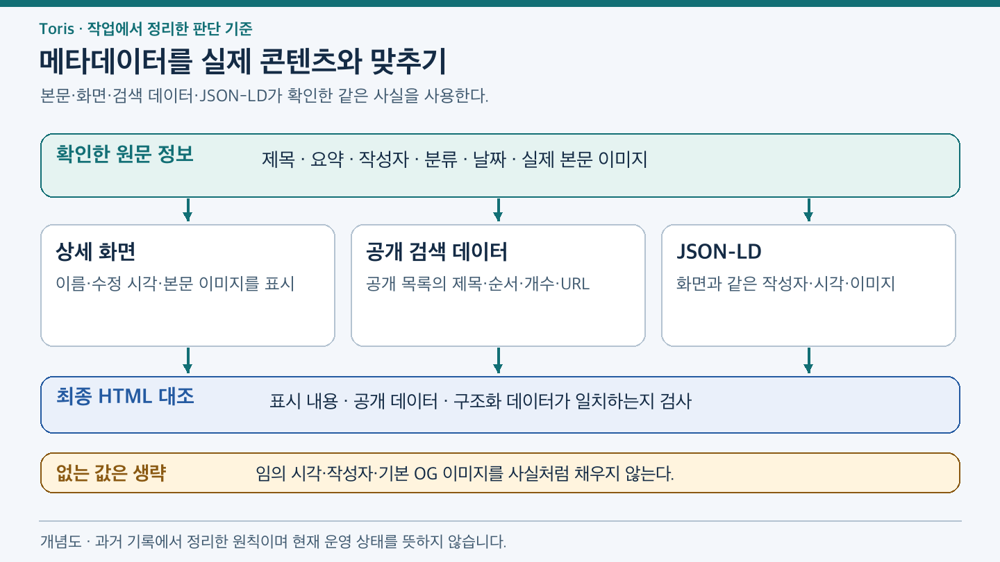 확인한 제목, 요약, 작성자, 분류, 날짜, 본문 이미지에서 상세 화면, 공개 검색 데이터, JSON-LD를 만들고 최종 HTML과 대조한다. 없는 값은 생략하고 임의 정보로 채우지 않는다.